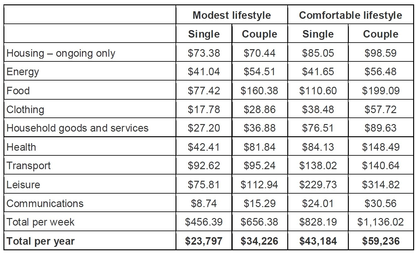 Budgets for various households and living standards for those aged around 65
