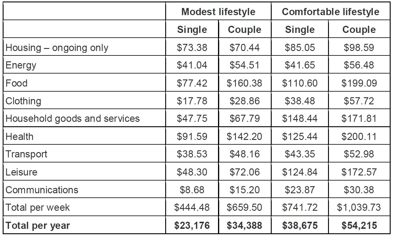 Budgets for various households and living standards for those aged around 85