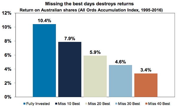 Common Mistakes Investors Make
