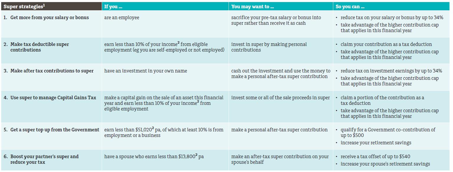 Smart End of Financial Year Strategies 2016/17