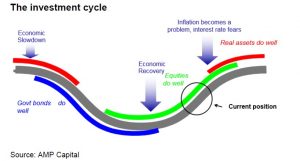 Chart #2 The cycle