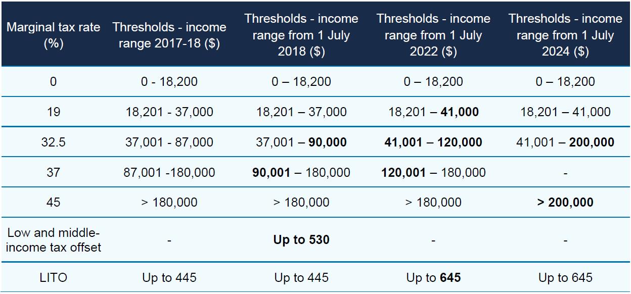 Budget 2018 Chart