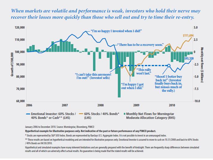 The benefits of staying invested