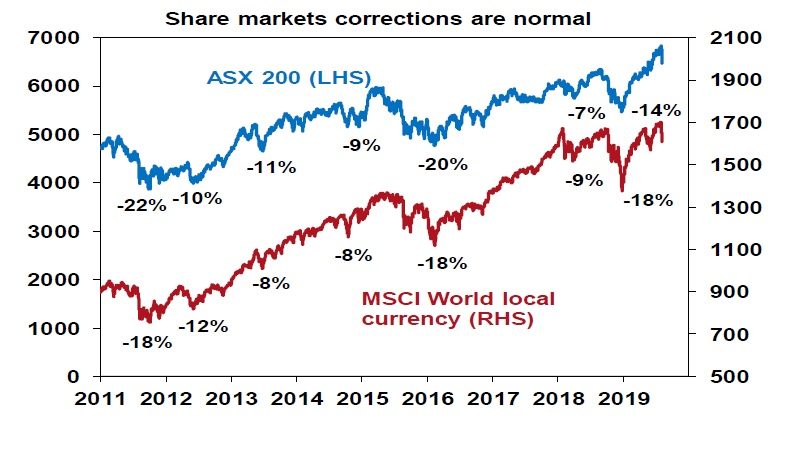 volatile time in markets