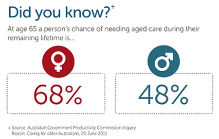 Chance of needing aged care