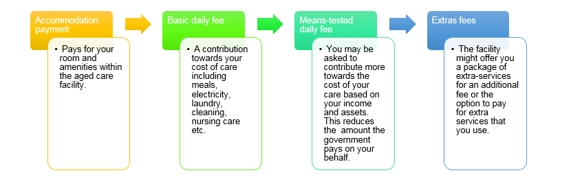 Costs of aged care in Australia