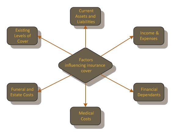 Factors Affecting Life Insurance Cover